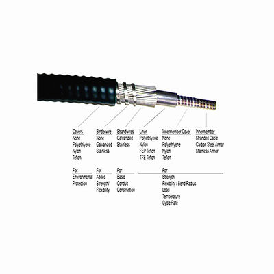 Vỏ bọc cáp điều khiển cơ học bề mặt ngoài PE/PP/PVC cho tuổi thọ dài lâu